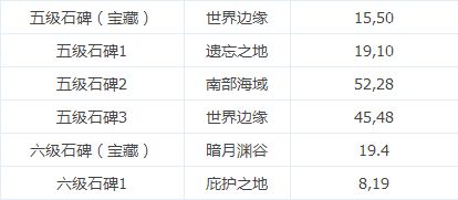 地下城堡2遗迹11有哪些方法可以加快状态堆叠